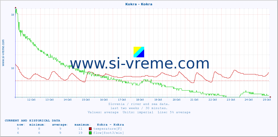  :: Kokra - Kokra :: temperature | flow | height :: last two weeks / 30 minutes.