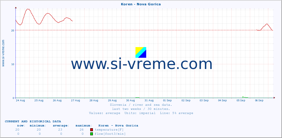  :: Koren - Nova Gorica :: temperature | flow | height :: last two weeks / 30 minutes.