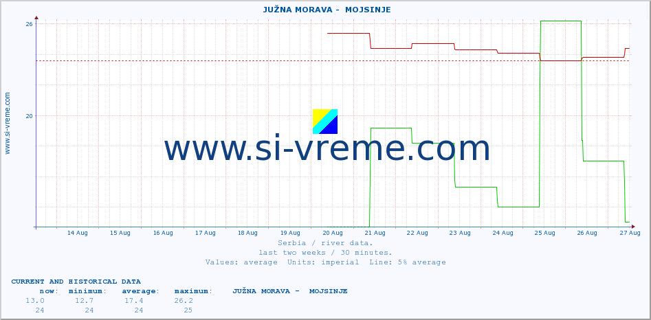  ::  JUŽNA MORAVA -  MOJSINJE :: height |  |  :: last two weeks / 30 minutes.