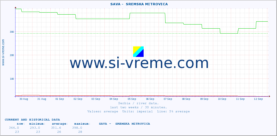  ::  SAVA -  SREMSKA MITROVICA :: height |  |  :: last two weeks / 30 minutes.