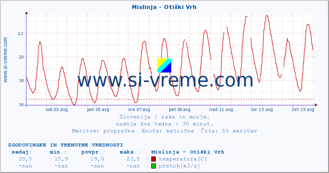 POVPREČJE :: Mislinja - Otiški Vrh :: temperatura | pretok | višina :: zadnja dva tedna / 30 minut.