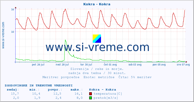 POVPREČJE :: Kokra - Kokra :: temperatura | pretok | višina :: zadnja dva tedna / 30 minut.