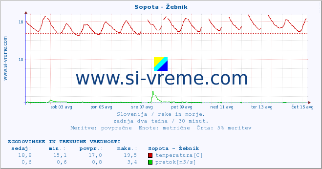 POVPREČJE :: Sopota - Žebnik :: temperatura | pretok | višina :: zadnja dva tedna / 30 minut.