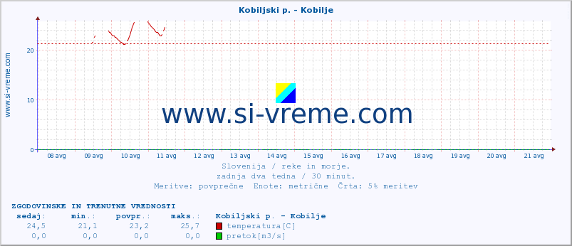 POVPREČJE :: Kobiljski p. - Kobilje :: temperatura | pretok | višina :: zadnja dva tedna / 30 minut.