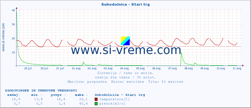 POVPREČJE :: Suhodolnica - Stari trg :: temperatura | pretok | višina :: zadnja dva tedna / 30 minut.