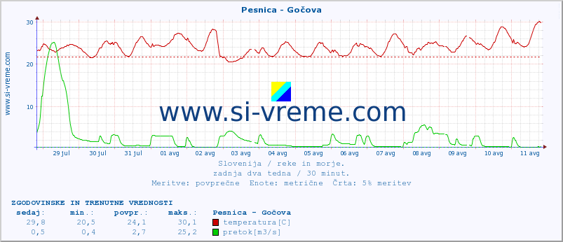 POVPREČJE :: Pesnica - Gočova :: temperatura | pretok | višina :: zadnja dva tedna / 30 minut.