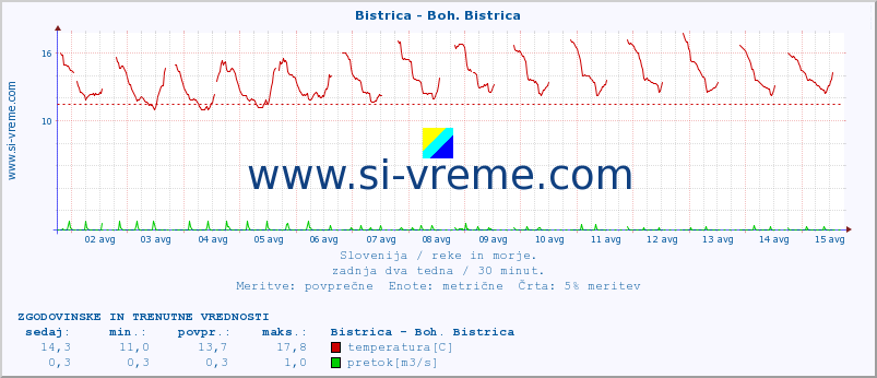 POVPREČJE :: Bistrica - Boh. Bistrica :: temperatura | pretok | višina :: zadnja dva tedna / 30 minut.