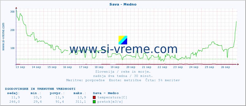 POVPREČJE :: Sava - Medno :: temperatura | pretok | višina :: zadnja dva tedna / 30 minut.