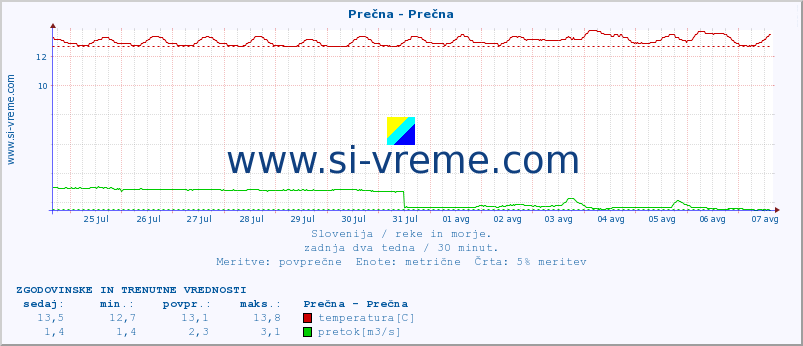 POVPREČJE :: Prečna - Prečna :: temperatura | pretok | višina :: zadnja dva tedna / 30 minut.