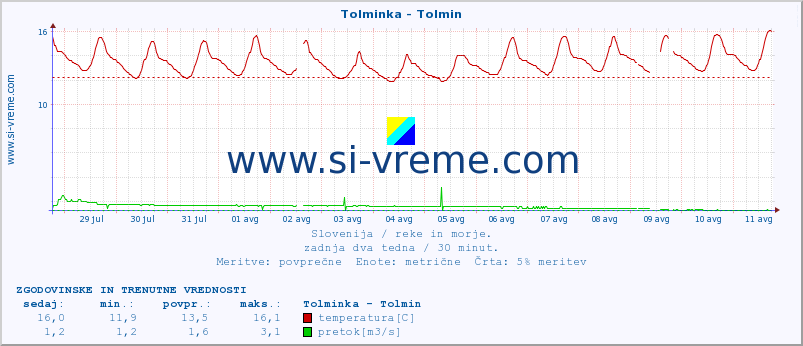 POVPREČJE :: Tolminka - Tolmin :: temperatura | pretok | višina :: zadnja dva tedna / 30 minut.