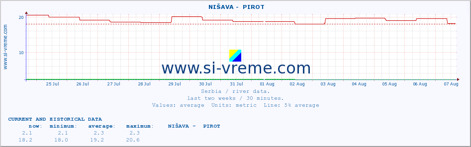  ::  NIŠAVA -  PIROT :: height |  |  :: last two weeks / 30 minutes.