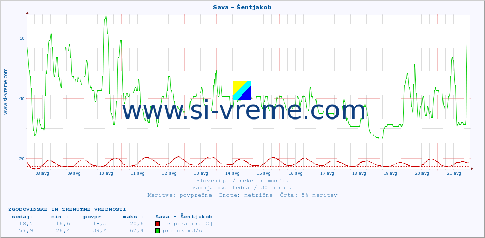 POVPREČJE :: Sava - Šentjakob :: temperatura | pretok | višina :: zadnja dva tedna / 30 minut.