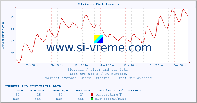  :: Stržen - Dol. Jezero :: temperature | flow | height :: last two weeks / 30 minutes.