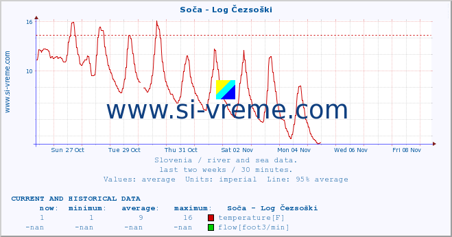  :: Soča - Log Čezsoški :: temperature | flow | height :: last two weeks / 30 minutes.