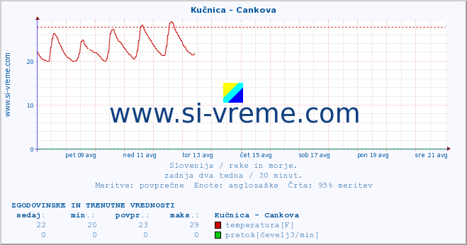 POVPREČJE :: Kučnica - Cankova :: temperatura | pretok | višina :: zadnja dva tedna / 30 minut.