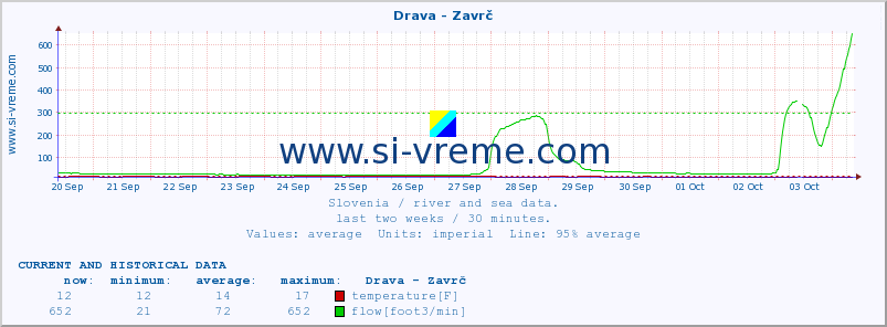  :: Drava - Zavrč :: temperature | flow | height :: last two weeks / 30 minutes.