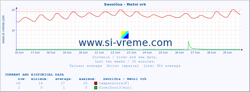  :: Sevnična - Metni vrh :: temperature | flow | height :: last two weeks / 30 minutes.