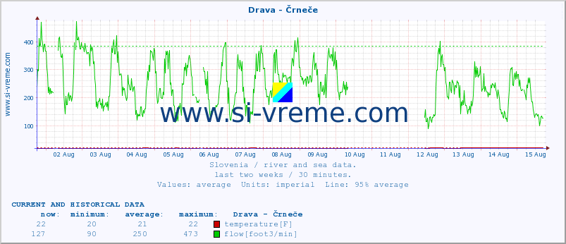  :: Drava - Črneče :: temperature | flow | height :: last two weeks / 30 minutes.