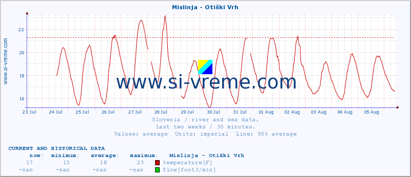  :: Mislinja - Otiški Vrh :: temperature | flow | height :: last two weeks / 30 minutes.