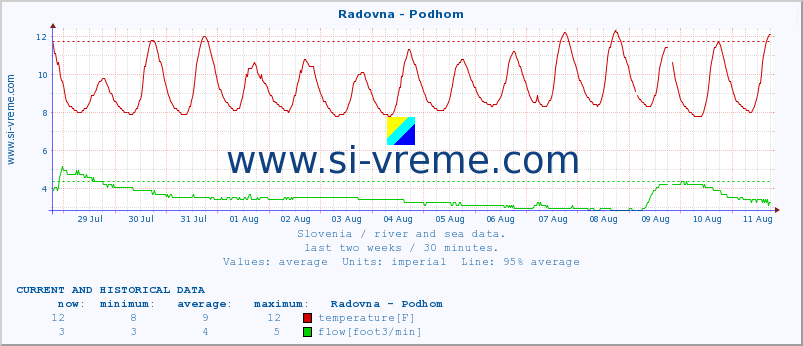  :: Radovna - Podhom :: temperature | flow | height :: last two weeks / 30 minutes.