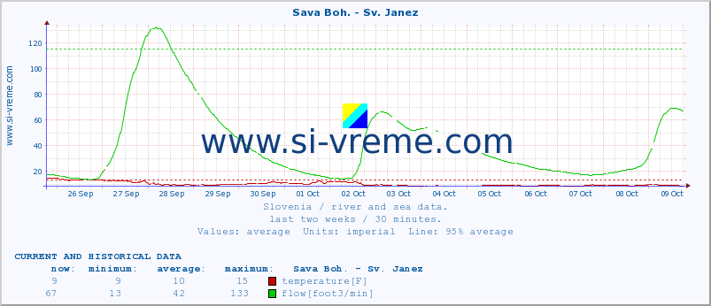  :: Sava Boh. - Sv. Janez :: temperature | flow | height :: last two weeks / 30 minutes.