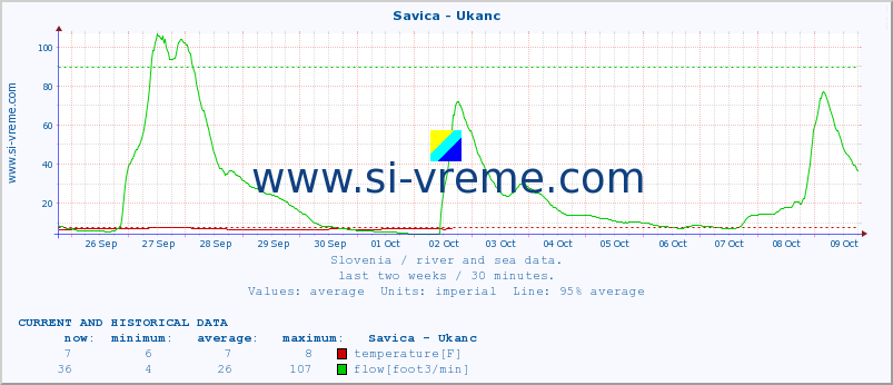  :: Savica - Ukanc :: temperature | flow | height :: last two weeks / 30 minutes.