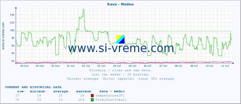  :: Sava - Medno :: temperature | flow | height :: last two weeks / 30 minutes.