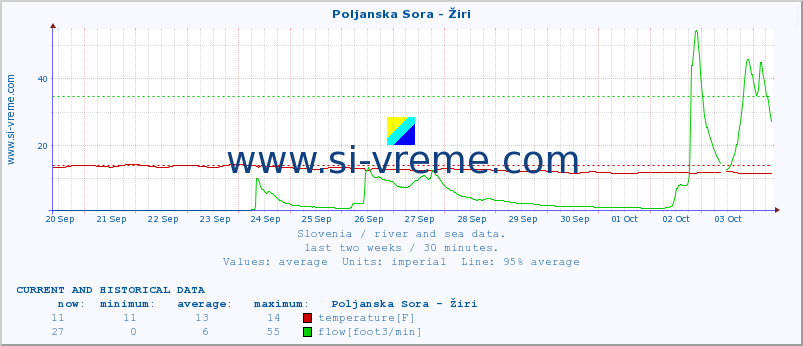  :: Poljanska Sora - Žiri :: temperature | flow | height :: last two weeks / 30 minutes.