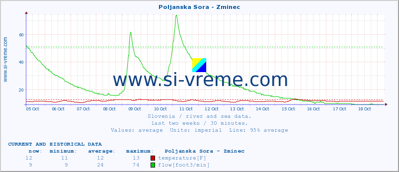  :: Poljanska Sora - Zminec :: temperature | flow | height :: last two weeks / 30 minutes.