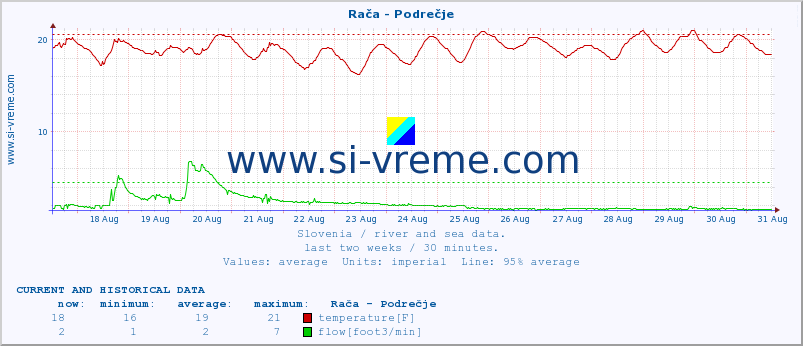  :: Rača - Podrečje :: temperature | flow | height :: last two weeks / 30 minutes.