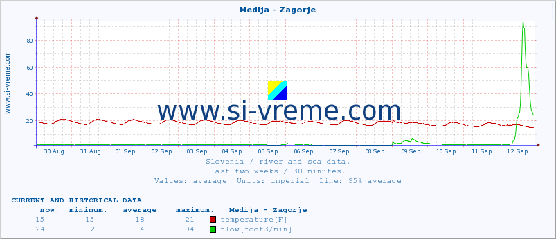  :: Medija - Zagorje :: temperature | flow | height :: last two weeks / 30 minutes.