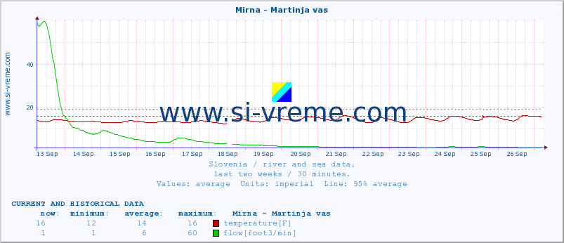  :: Mirna - Martinja vas :: temperature | flow | height :: last two weeks / 30 minutes.