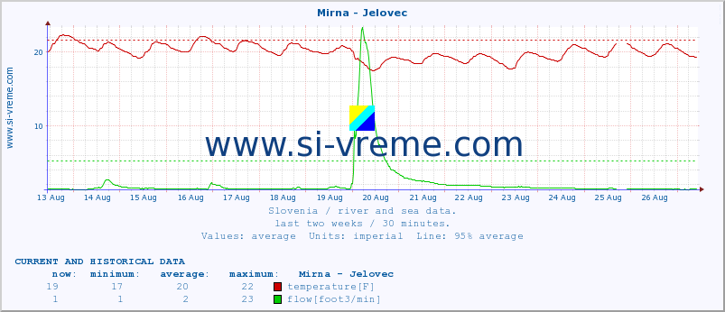  :: Mirna - Jelovec :: temperature | flow | height :: last two weeks / 30 minutes.