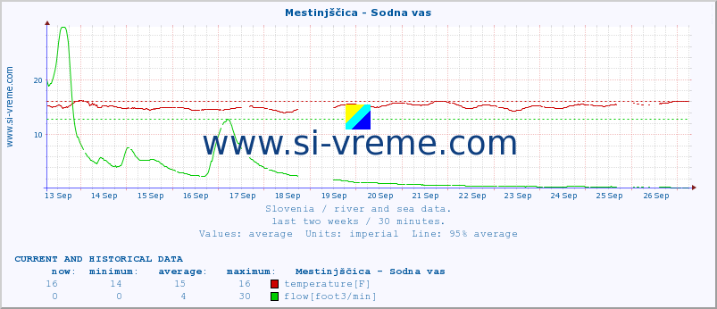  :: Mestinjščica - Sodna vas :: temperature | flow | height :: last two weeks / 30 minutes.