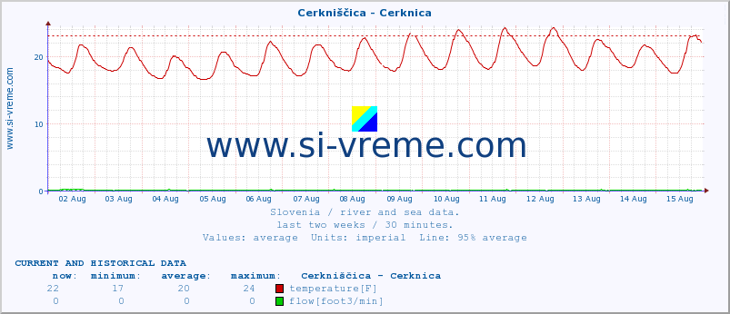  :: Cerkniščica - Cerknica :: temperature | flow | height :: last two weeks / 30 minutes.