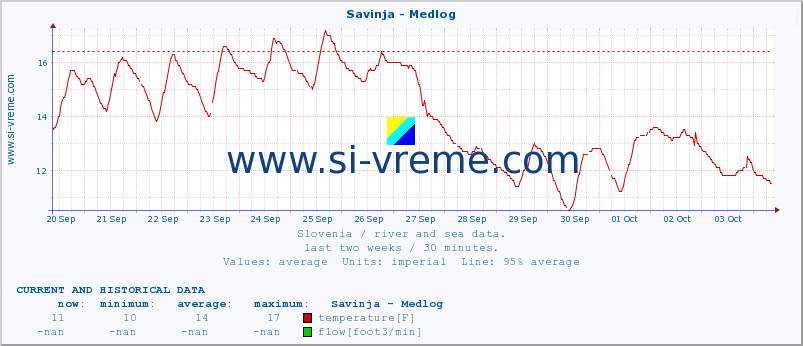  :: Savinja - Medlog :: temperature | flow | height :: last two weeks / 30 minutes.