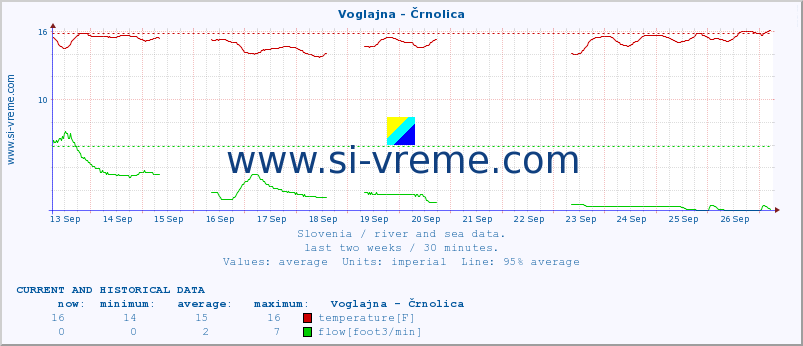  :: Voglajna - Črnolica :: temperature | flow | height :: last two weeks / 30 minutes.