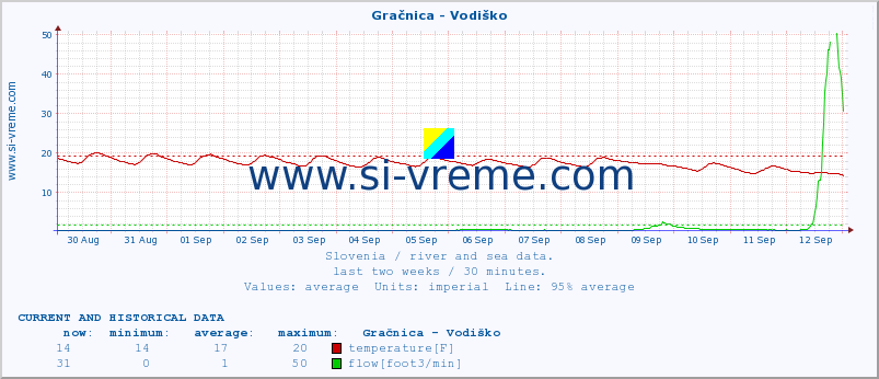  :: Gračnica - Vodiško :: temperature | flow | height :: last two weeks / 30 minutes.