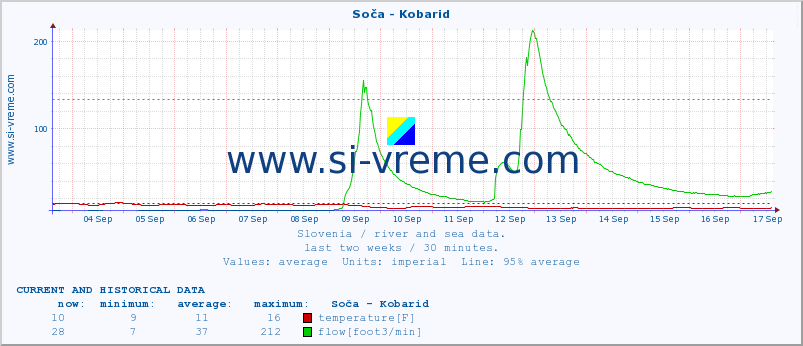  :: Soča - Kobarid :: temperature | flow | height :: last two weeks / 30 minutes.