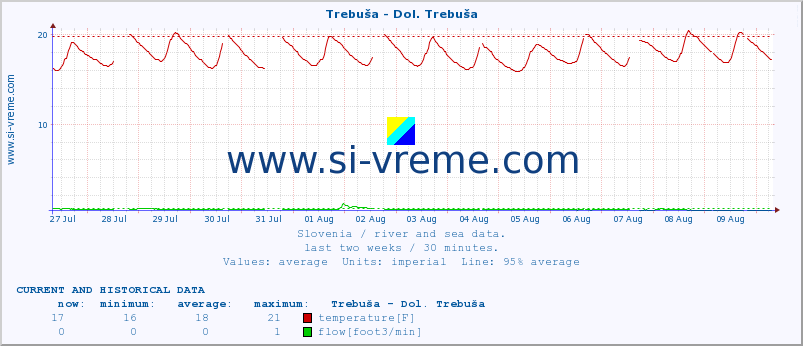  :: Trebuša - Dol. Trebuša :: temperature | flow | height :: last two weeks / 30 minutes.