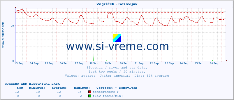  :: Vogršček - Bezovljak :: temperature | flow | height :: last two weeks / 30 minutes.