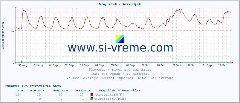  :: Vogršček - Bezovljak :: temperature | flow | height :: last two weeks / 30 minutes.