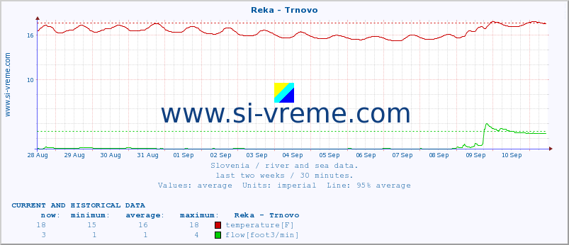  :: Reka - Trnovo :: temperature | flow | height :: last two weeks / 30 minutes.