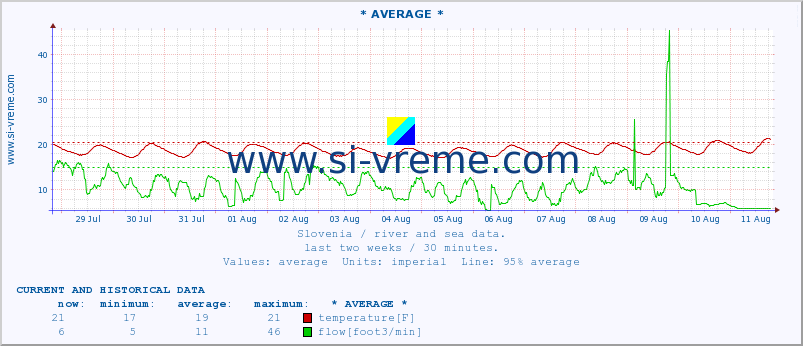  :: * AVERAGE * :: temperature | flow | height :: last two weeks / 30 minutes.