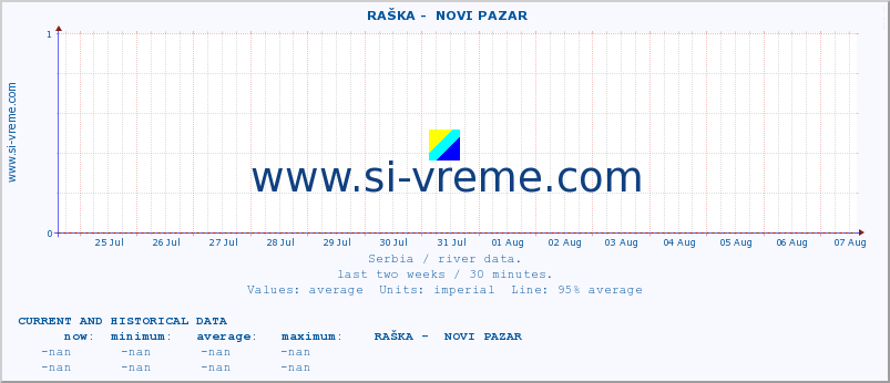  ::  RAŠKA -  NOVI PAZAR :: height |  |  :: last two weeks / 30 minutes.