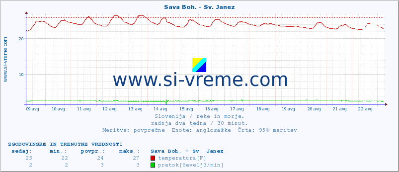 POVPREČJE :: Sava Boh. - Sv. Janez :: temperatura | pretok | višina :: zadnja dva tedna / 30 minut.