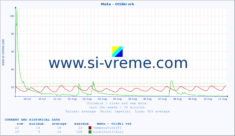  :: Meža - Otiški vrh :: temperature | flow | height :: last two weeks / 30 minutes.