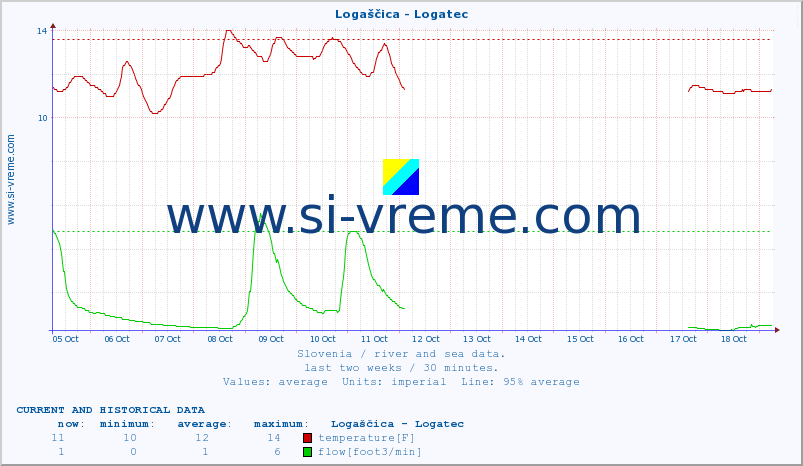  :: Logaščica - Logatec :: temperature | flow | height :: last two weeks / 30 minutes.