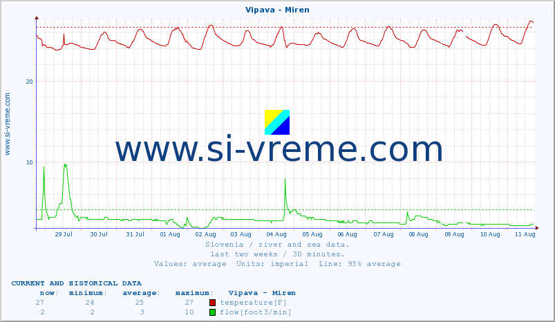  :: Vipava - Miren :: temperature | flow | height :: last two weeks / 30 minutes.