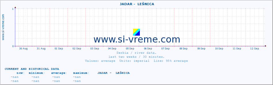  ::  JADAR -  LEŠNICA :: height |  |  :: last two weeks / 30 minutes.